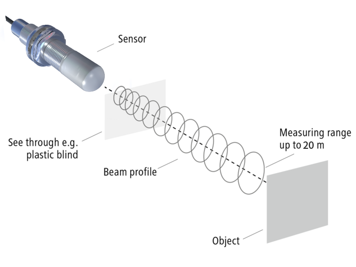 調頻連續波（FMCW）雷達傳感器